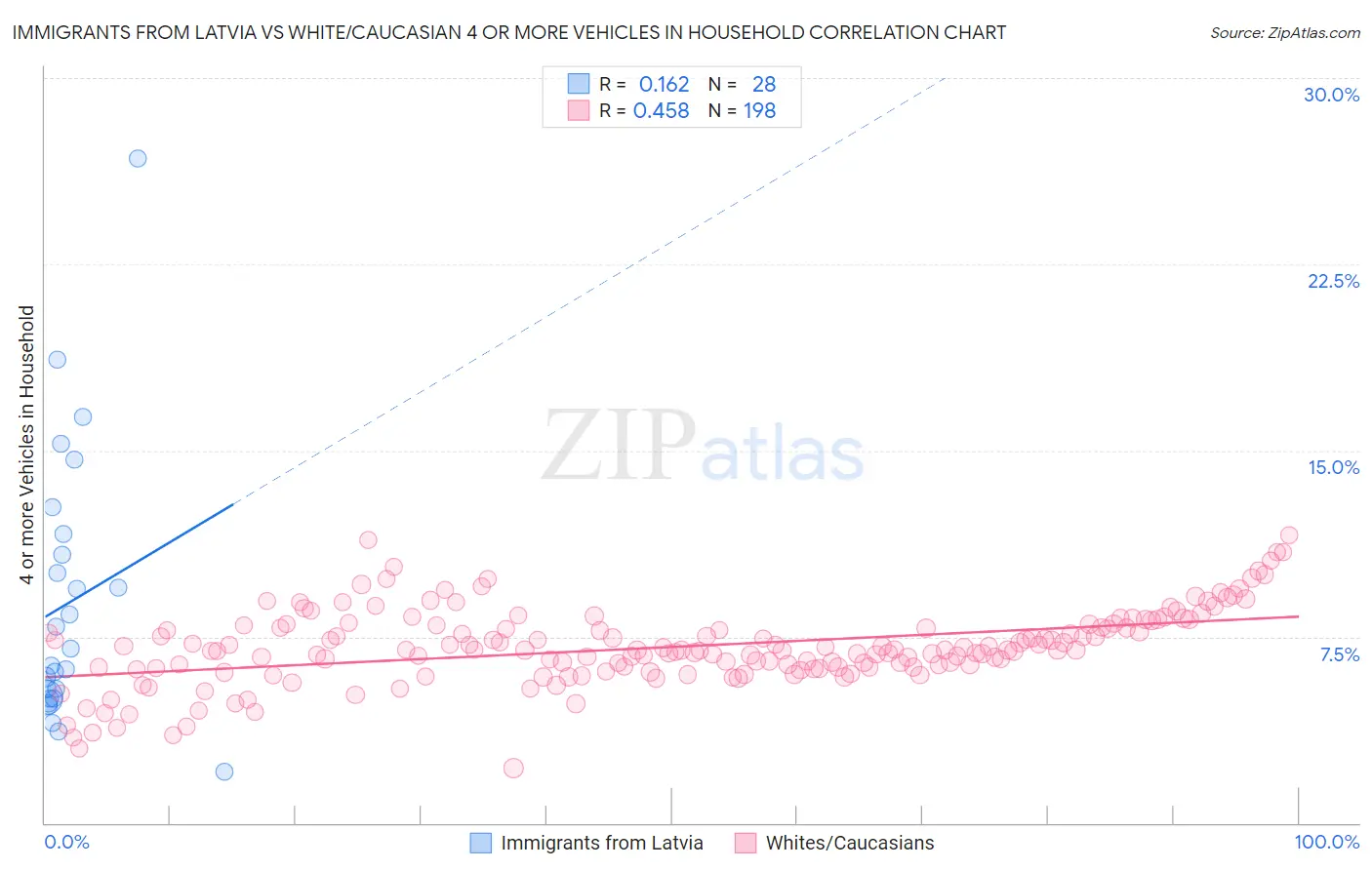 Immigrants from Latvia vs White/Caucasian 4 or more Vehicles in Household