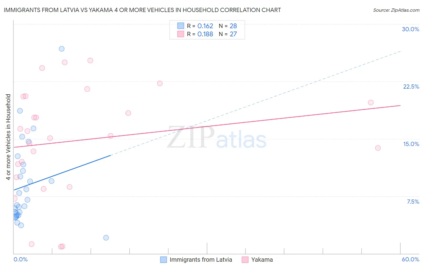 Immigrants from Latvia vs Yakama 4 or more Vehicles in Household
