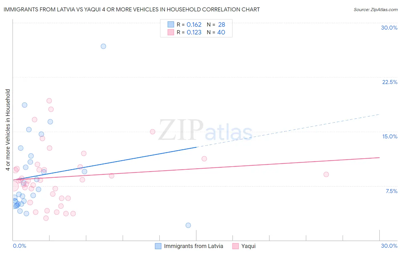 Immigrants from Latvia vs Yaqui 4 or more Vehicles in Household