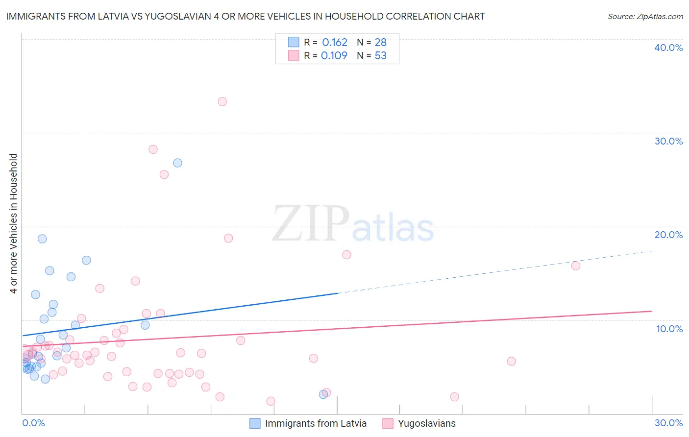 Immigrants from Latvia vs Yugoslavian 4 or more Vehicles in Household