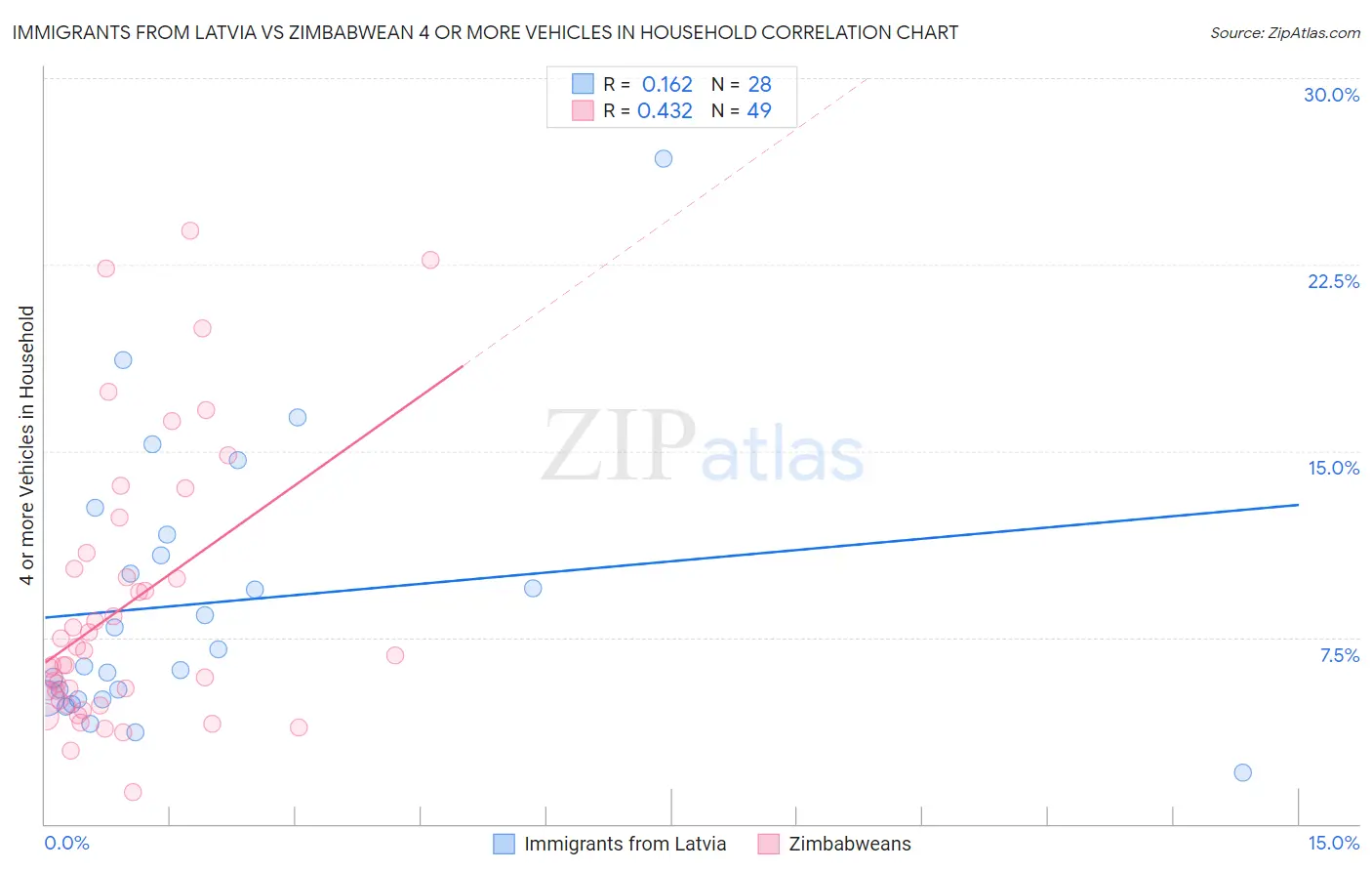 Immigrants from Latvia vs Zimbabwean 4 or more Vehicles in Household