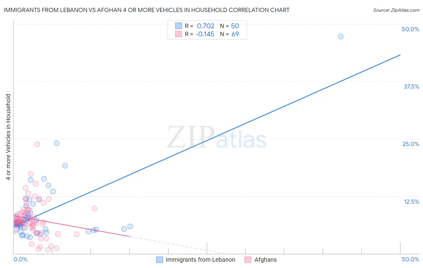 Immigrants from Lebanon vs Afghan 4 or more Vehicles in Household