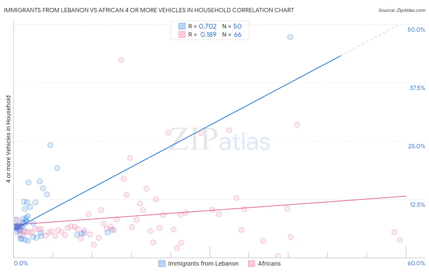 Immigrants from Lebanon vs African 4 or more Vehicles in Household
