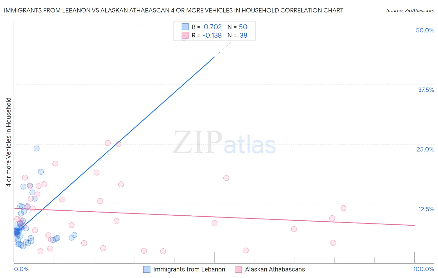 Immigrants from Lebanon vs Alaskan Athabascan 4 or more Vehicles in Household