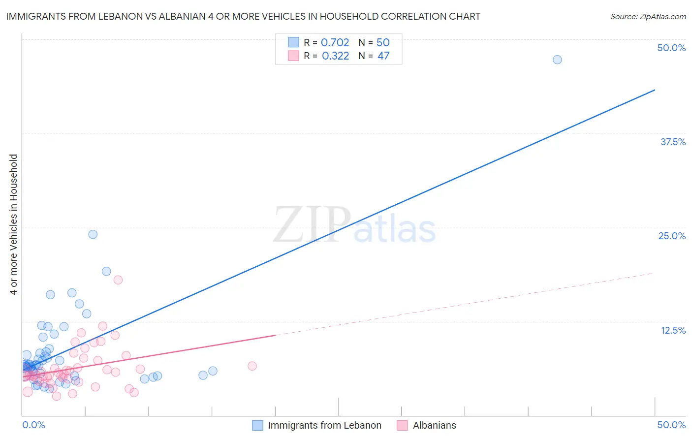 Immigrants from Lebanon vs Albanian 4 or more Vehicles in Household