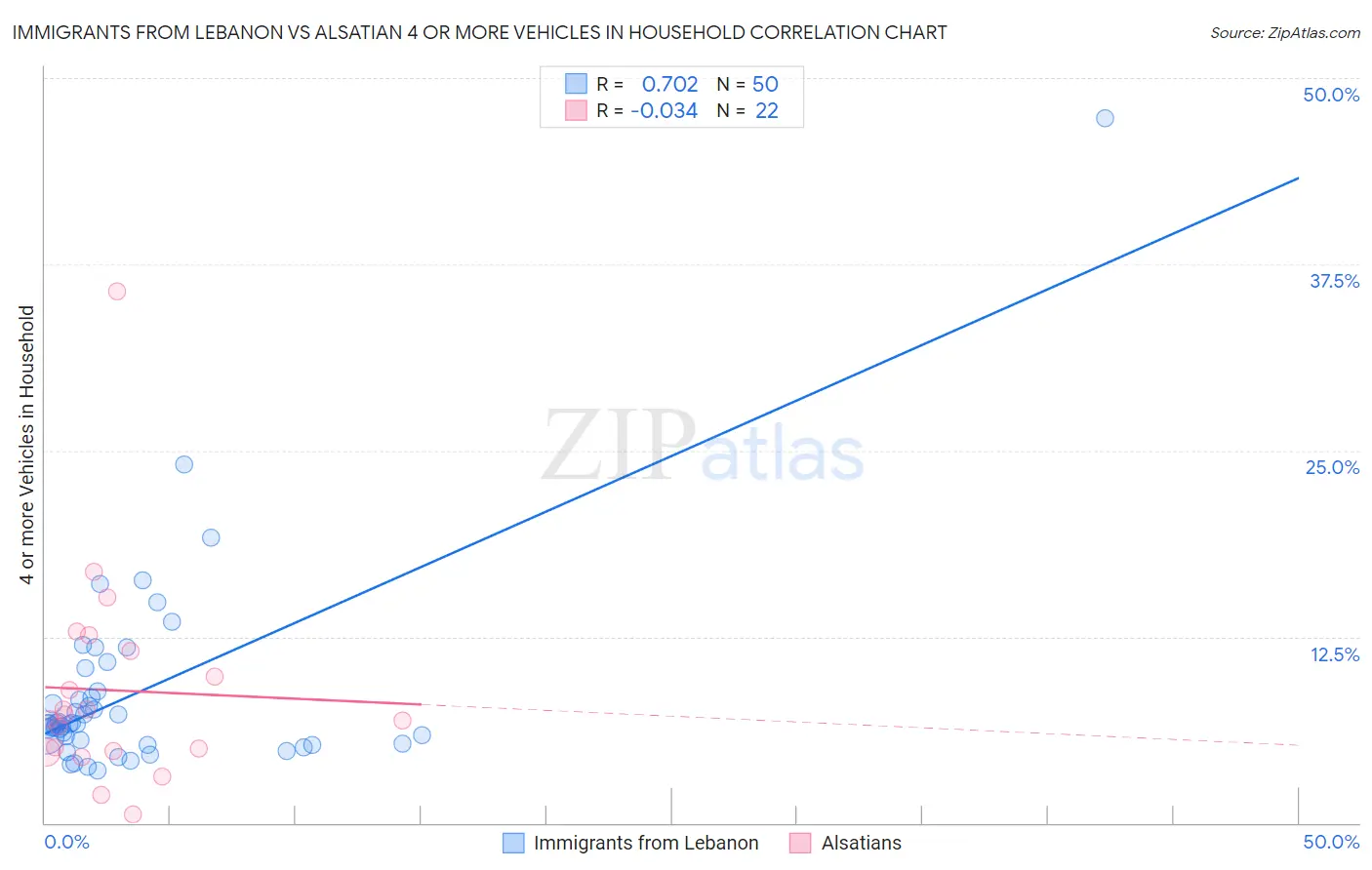 Immigrants from Lebanon vs Alsatian 4 or more Vehicles in Household