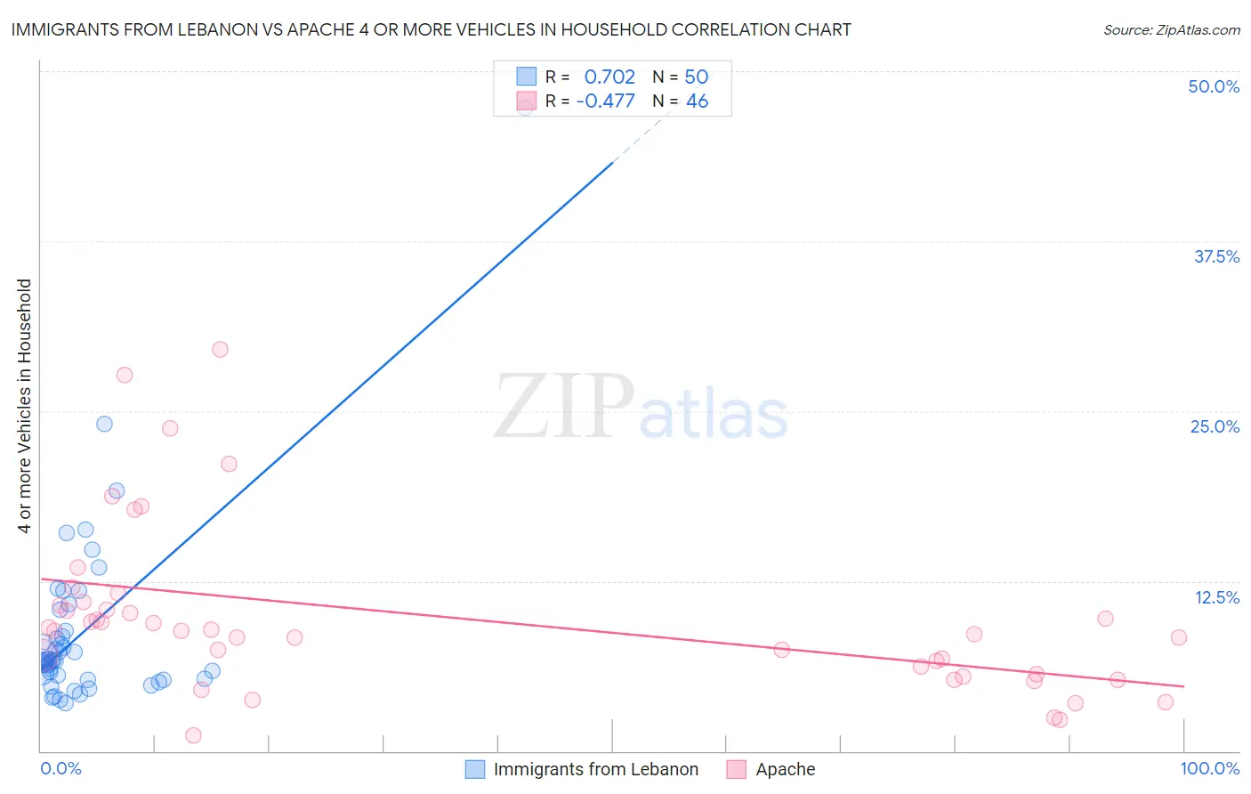 Immigrants from Lebanon vs Apache 4 or more Vehicles in Household