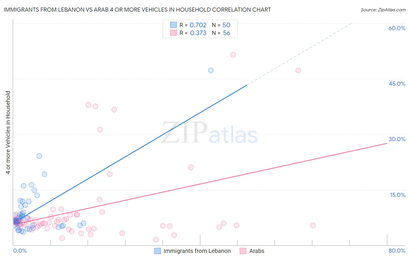 Immigrants from Lebanon vs Arab 4 or more Vehicles in Household