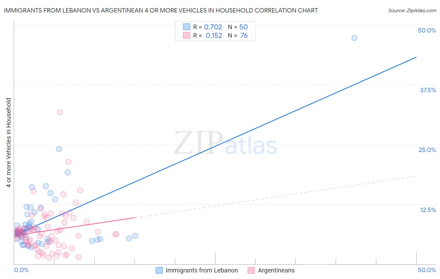 Immigrants from Lebanon vs Argentinean 4 or more Vehicles in Household