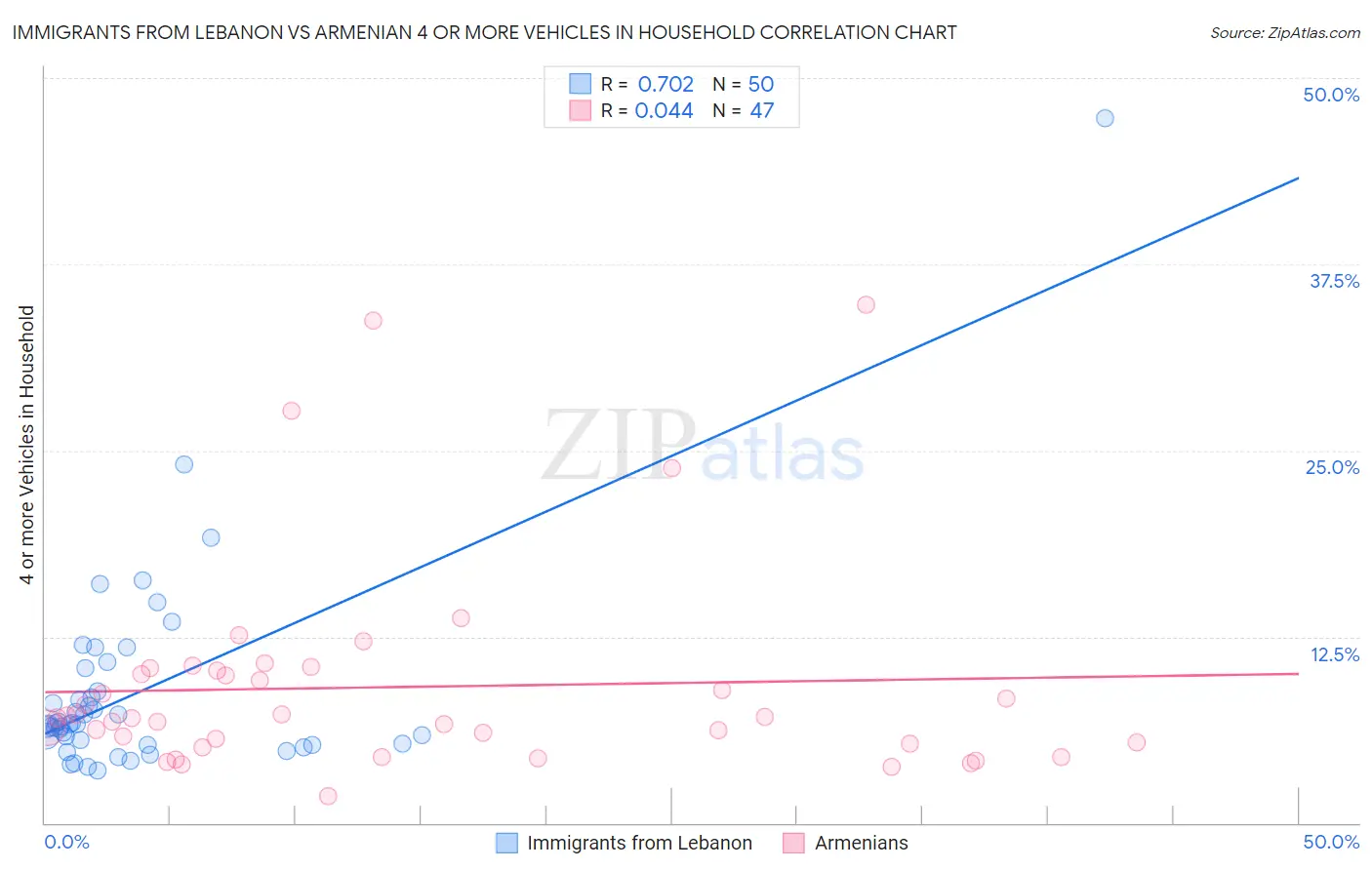 Immigrants from Lebanon vs Armenian 4 or more Vehicles in Household