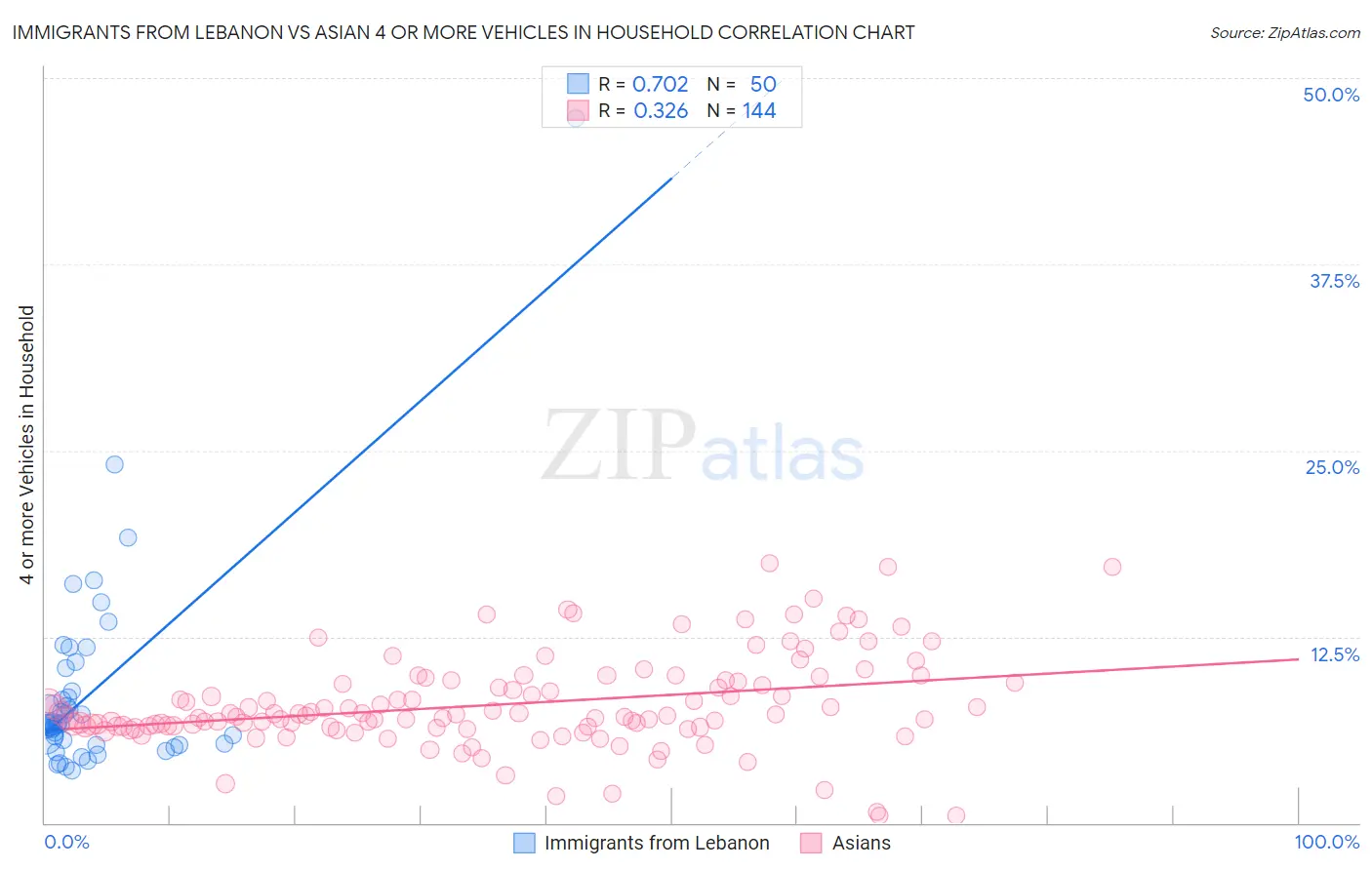 Immigrants from Lebanon vs Asian 4 or more Vehicles in Household