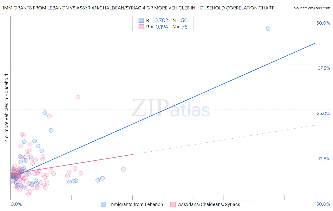 Immigrants from Lebanon vs Assyrian/Chaldean/Syriac 4 or more Vehicles in Household