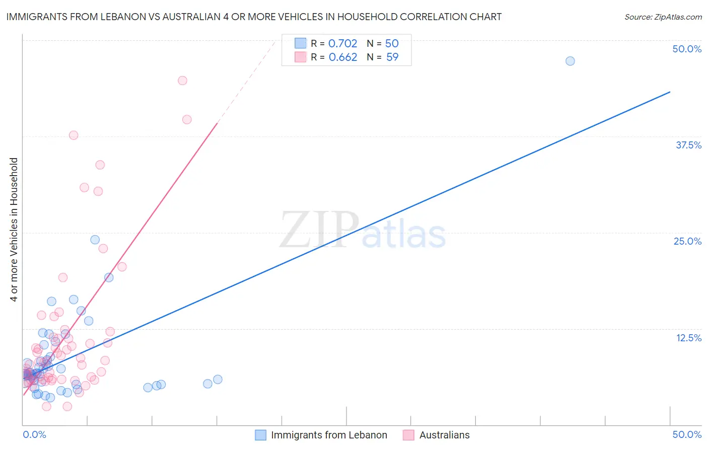 Immigrants from Lebanon vs Australian 4 or more Vehicles in Household