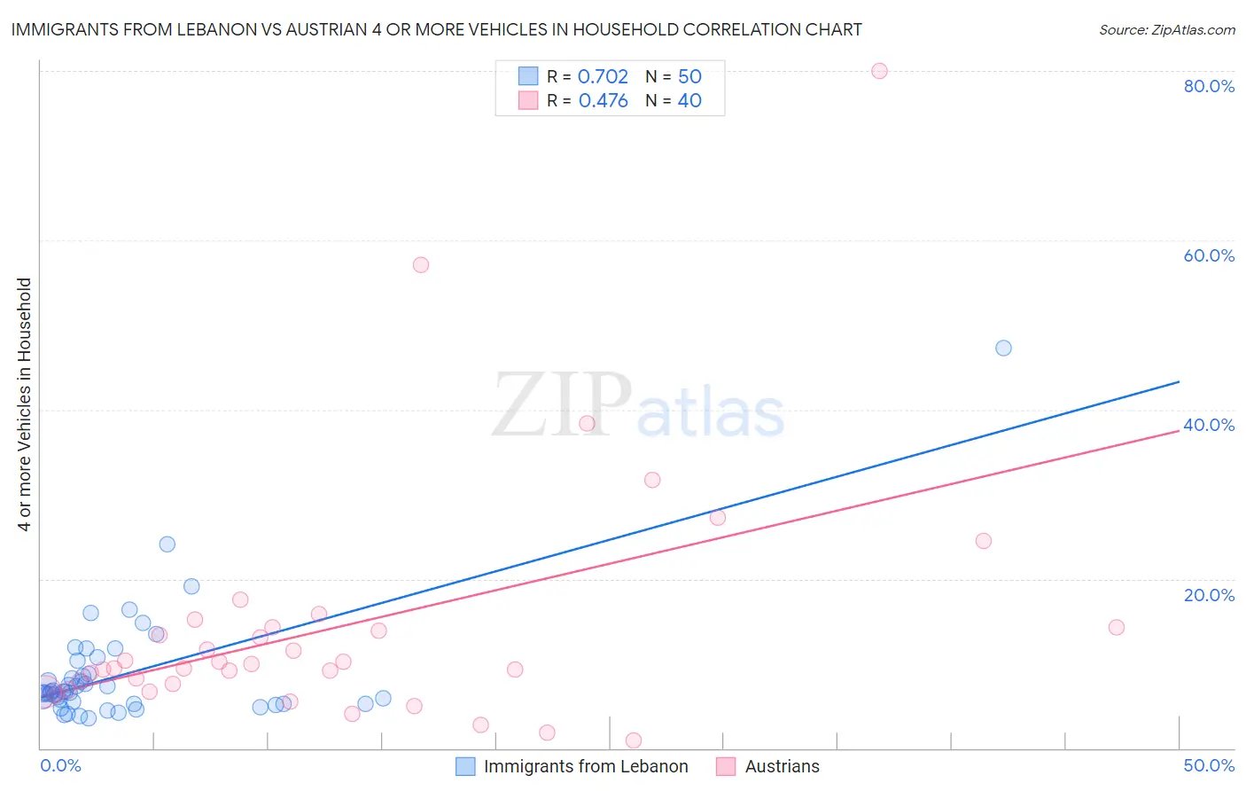 Immigrants from Lebanon vs Austrian 4 or more Vehicles in Household