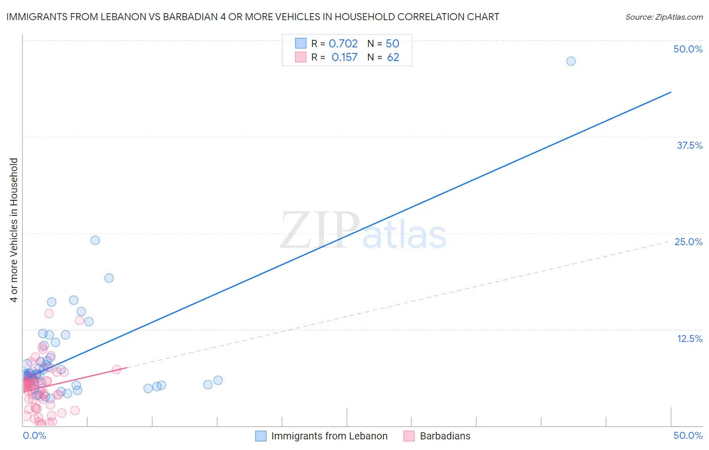 Immigrants from Lebanon vs Barbadian 4 or more Vehicles in Household