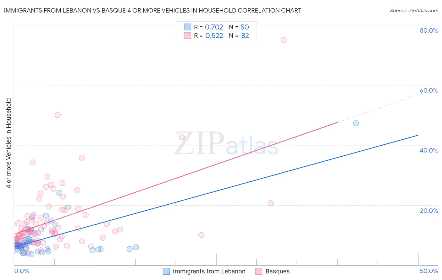 Immigrants from Lebanon vs Basque 4 or more Vehicles in Household