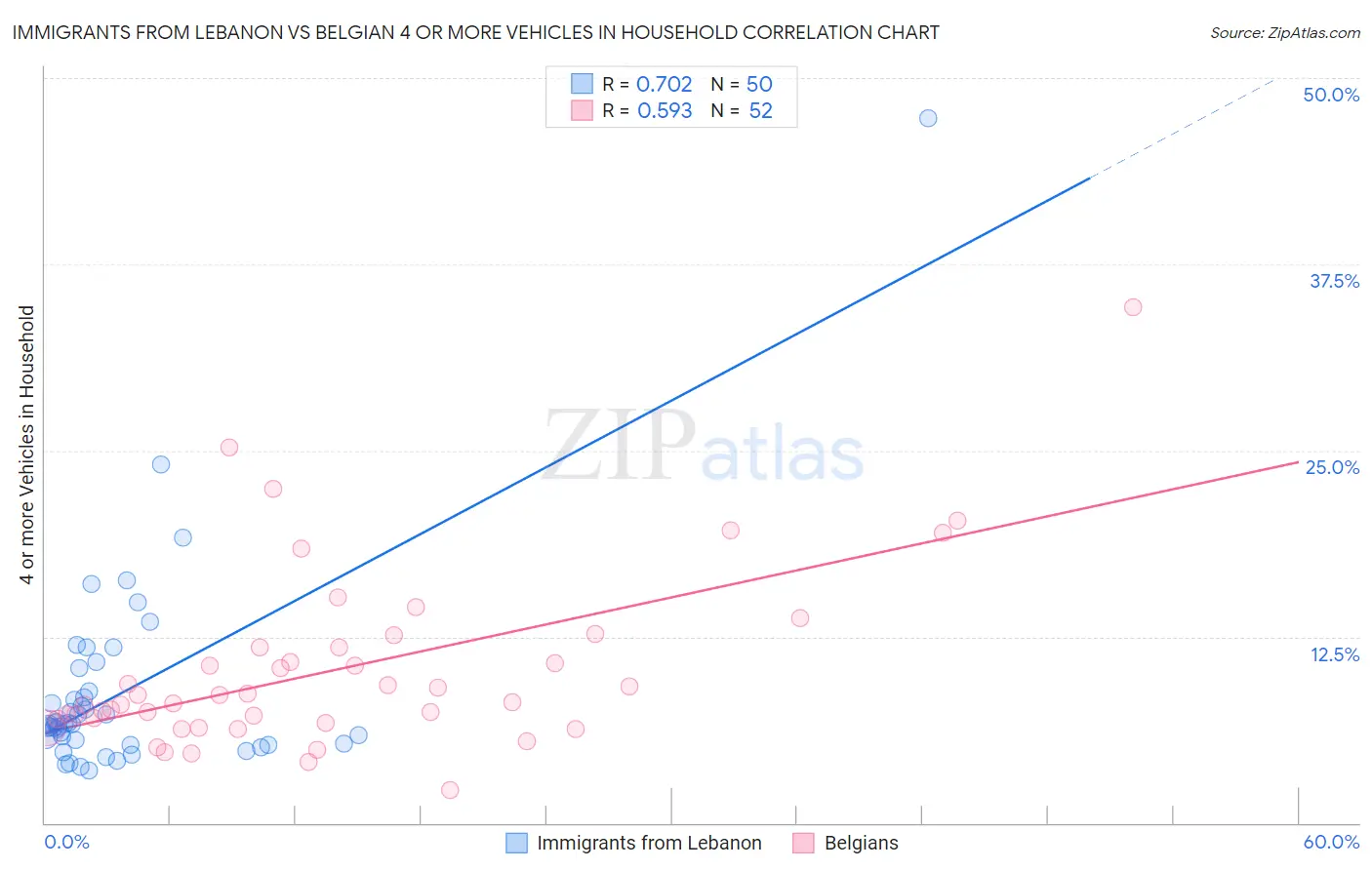 Immigrants from Lebanon vs Belgian 4 or more Vehicles in Household