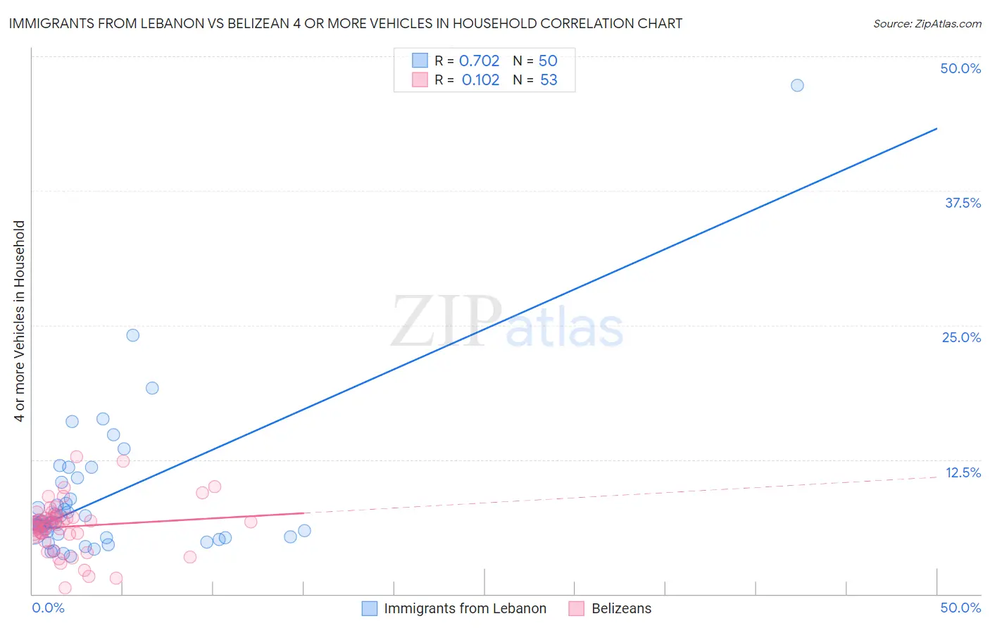 Immigrants from Lebanon vs Belizean 4 or more Vehicles in Household