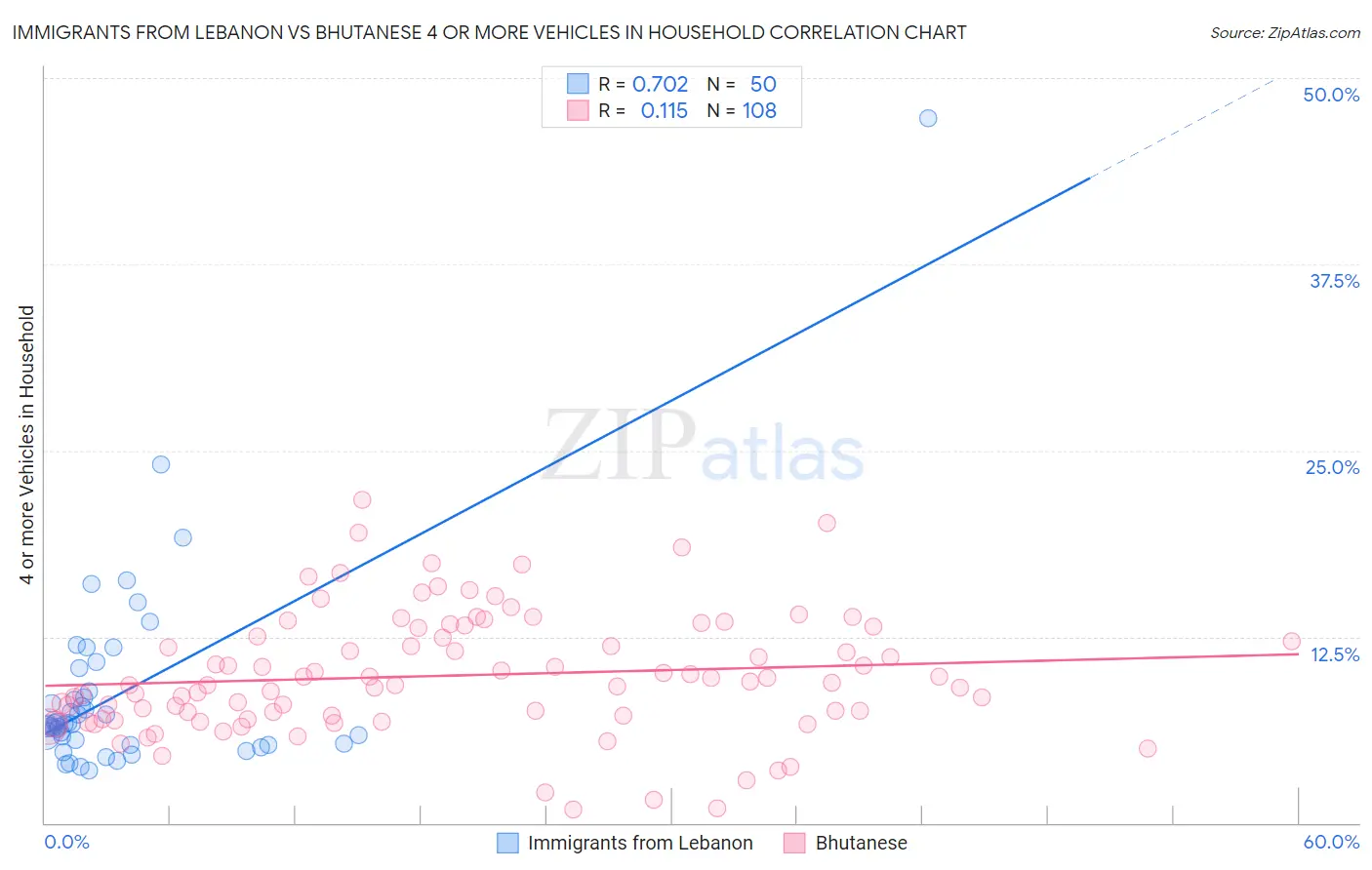 Immigrants from Lebanon vs Bhutanese 4 or more Vehicles in Household