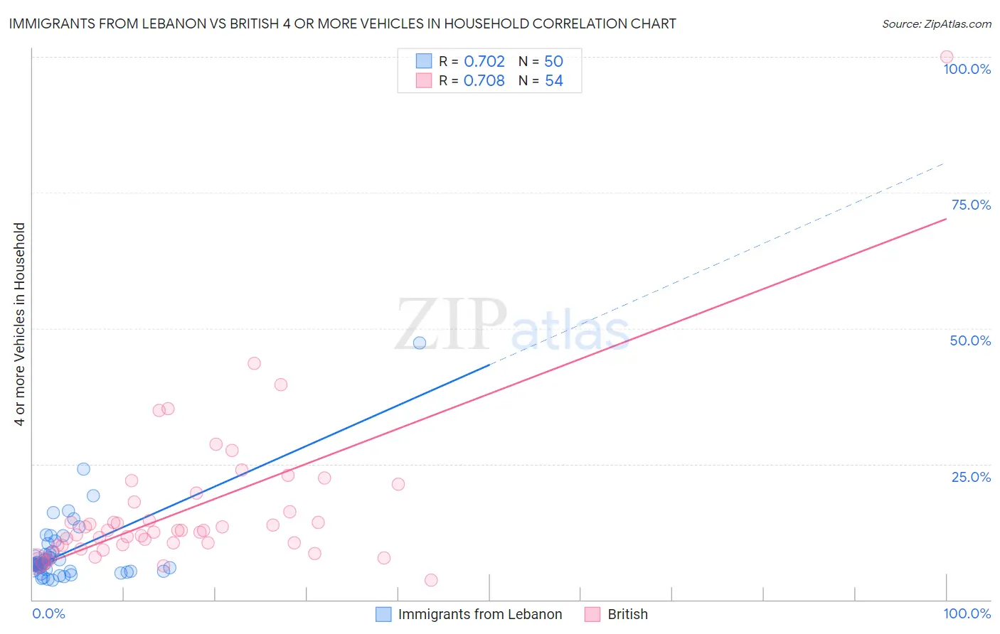 Immigrants from Lebanon vs British 4 or more Vehicles in Household