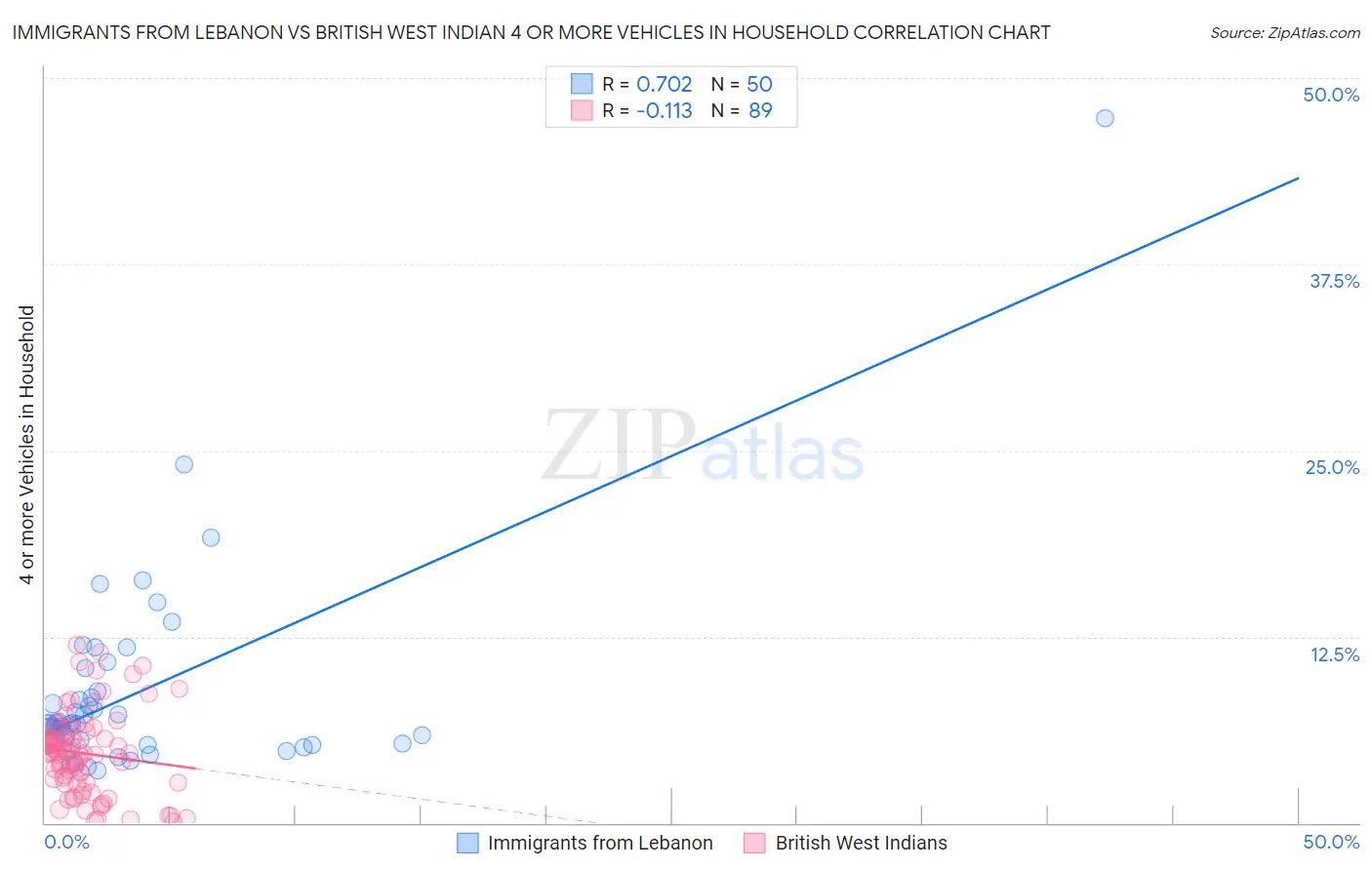 Immigrants from Lebanon vs British West Indian 4 or more Vehicles in Household