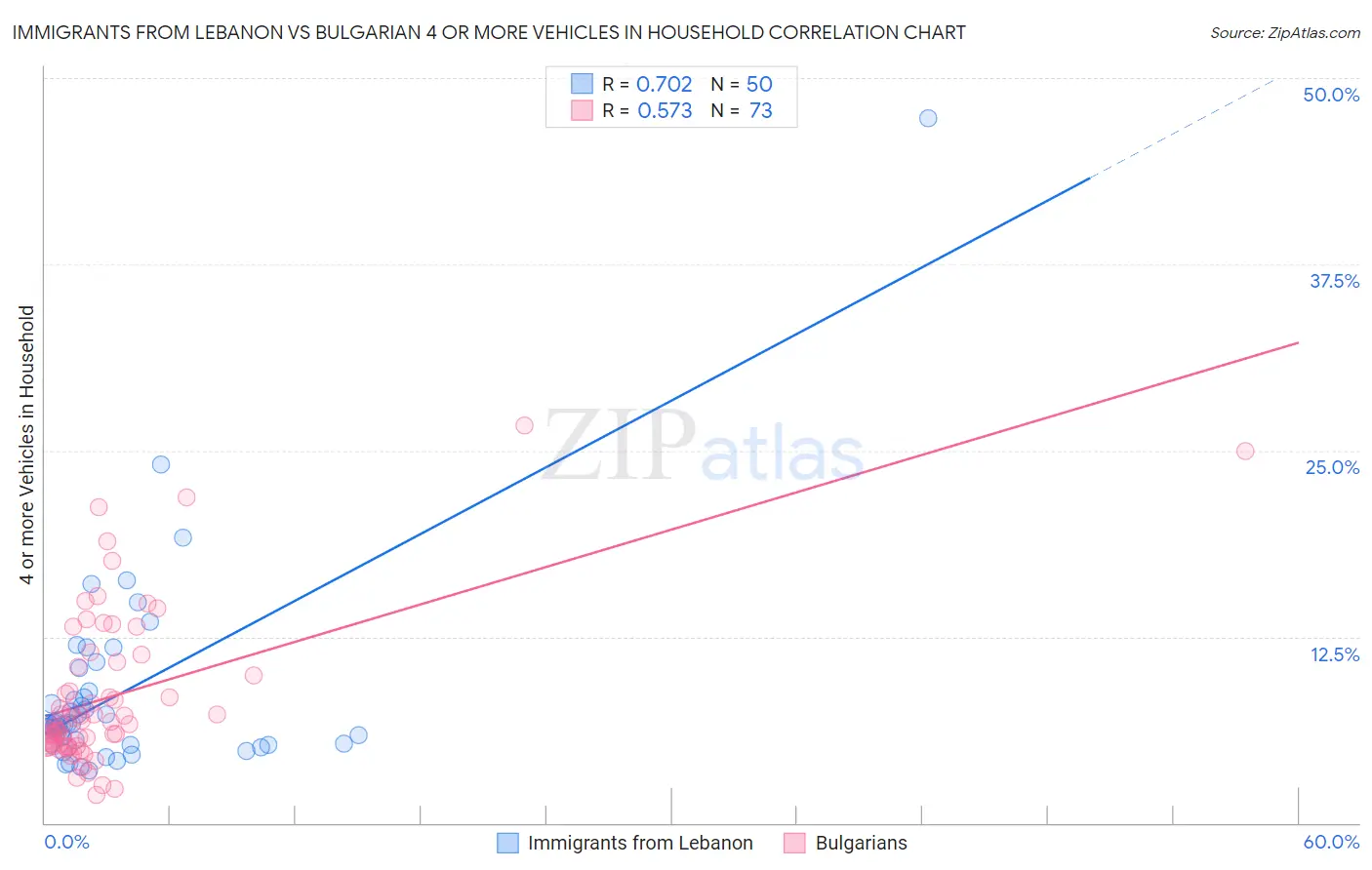 Immigrants from Lebanon vs Bulgarian 4 or more Vehicles in Household