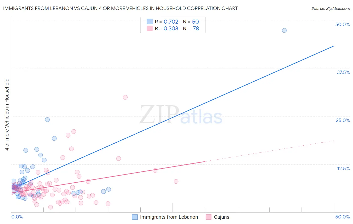 Immigrants from Lebanon vs Cajun 4 or more Vehicles in Household