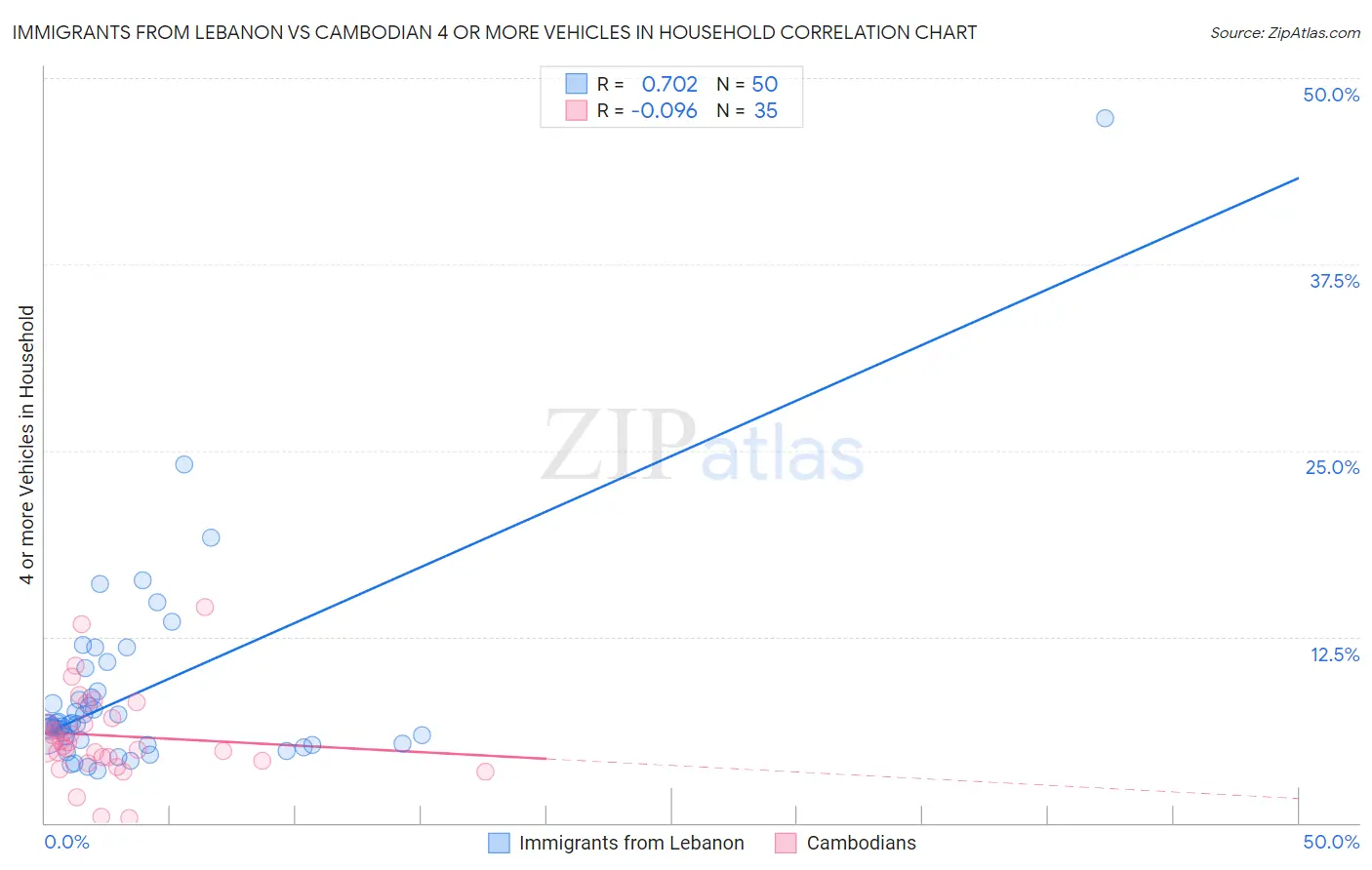 Immigrants from Lebanon vs Cambodian 4 or more Vehicles in Household