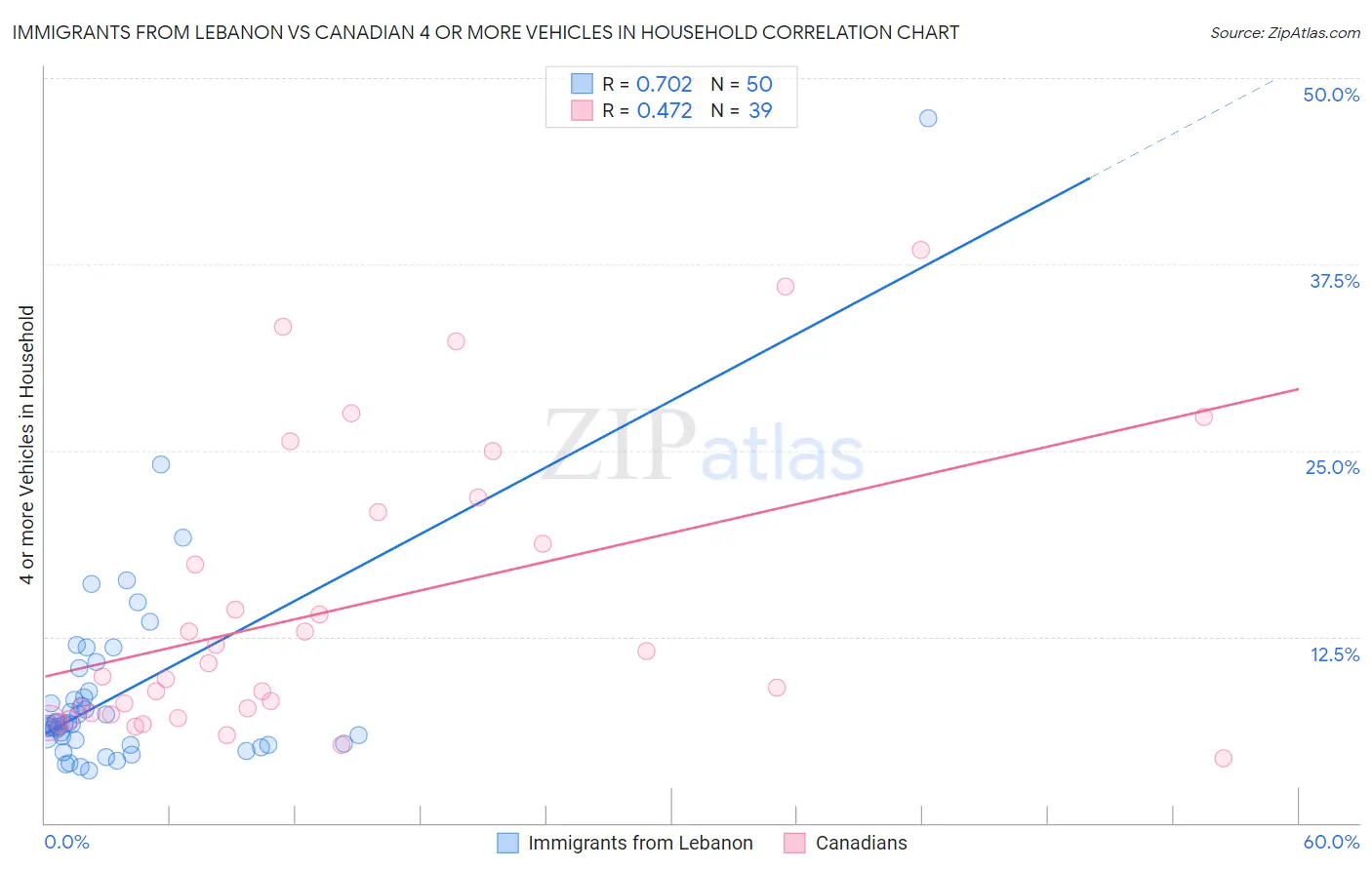 Immigrants from Lebanon vs Canadian 4 or more Vehicles in Household