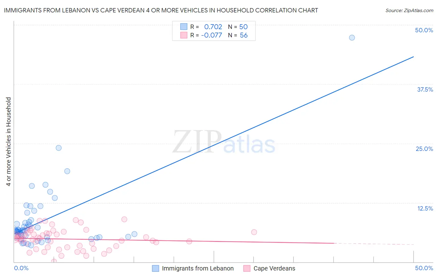 Immigrants from Lebanon vs Cape Verdean 4 or more Vehicles in Household