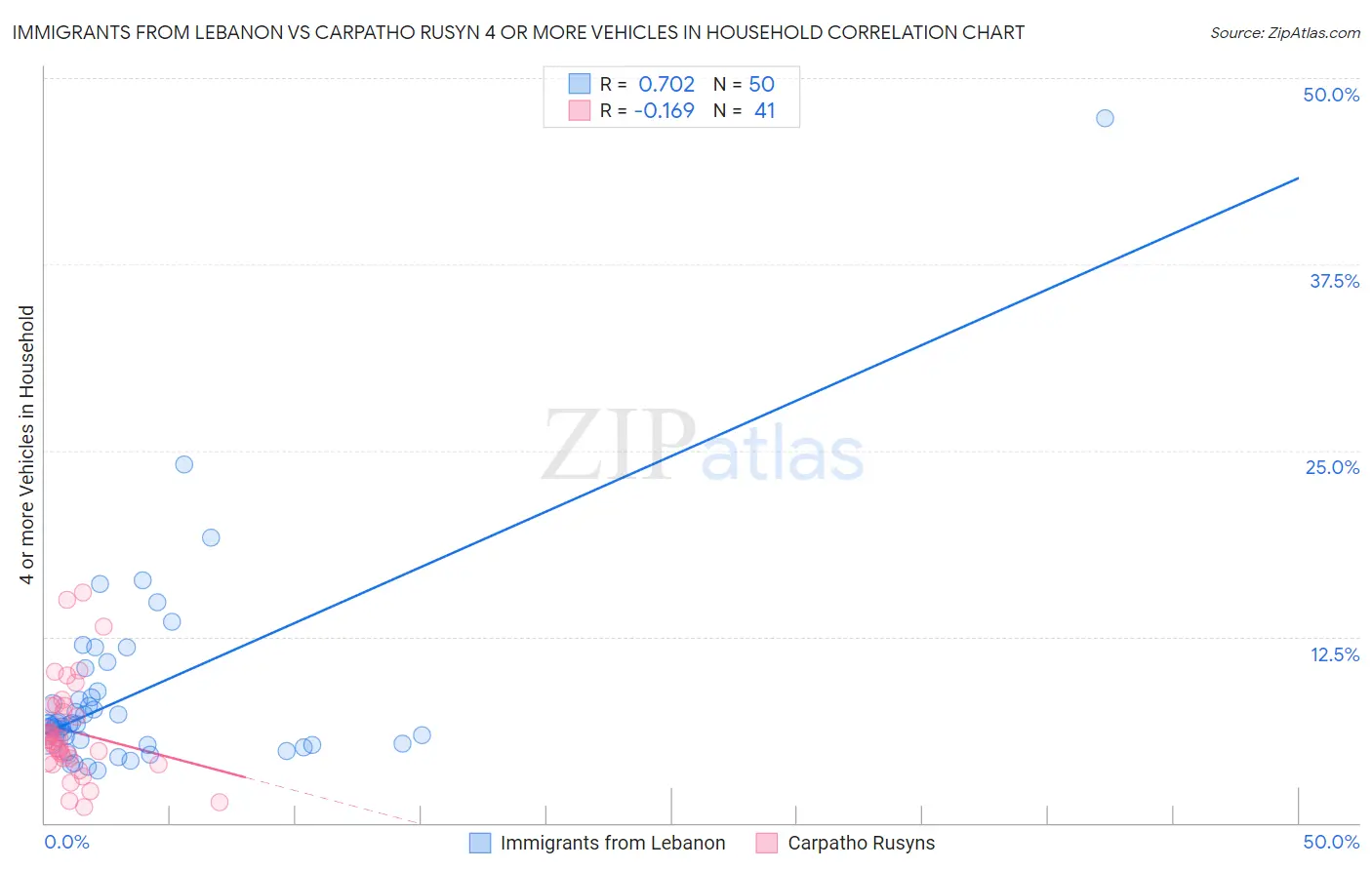 Immigrants from Lebanon vs Carpatho Rusyn 4 or more Vehicles in Household