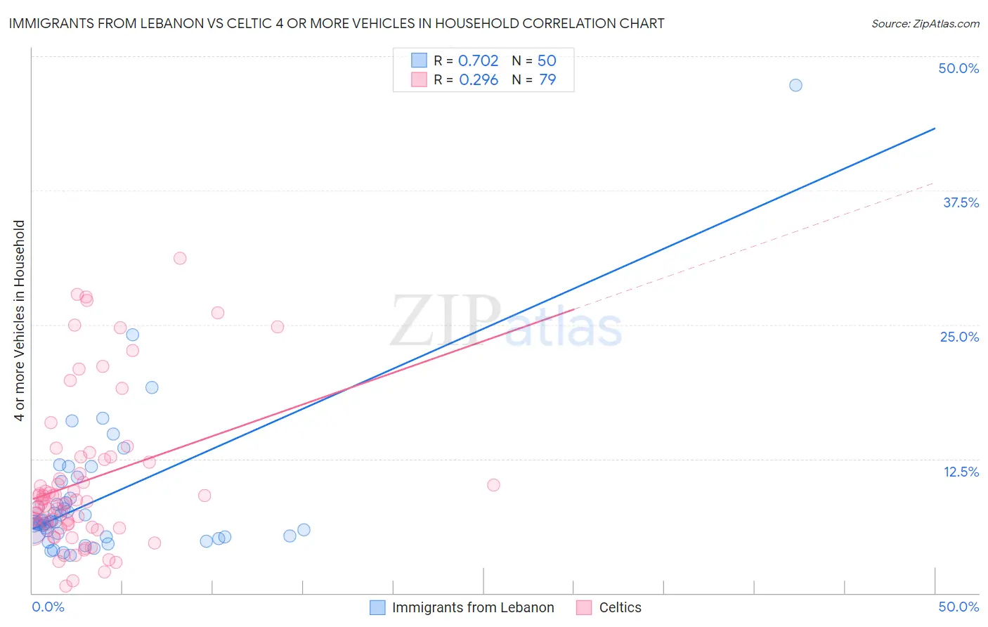 Immigrants from Lebanon vs Celtic 4 or more Vehicles in Household