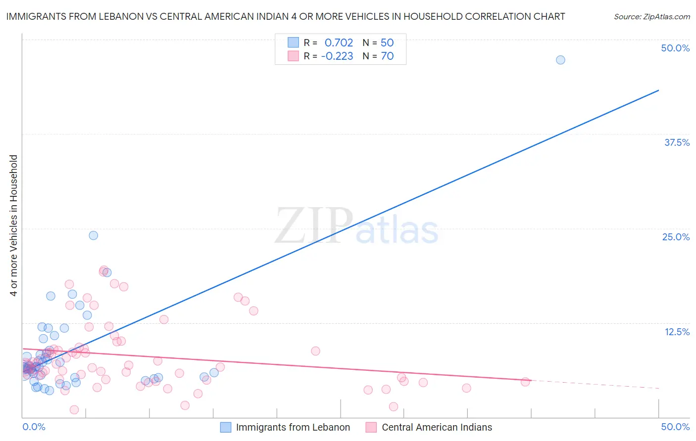 Immigrants from Lebanon vs Central American Indian 4 or more Vehicles in Household