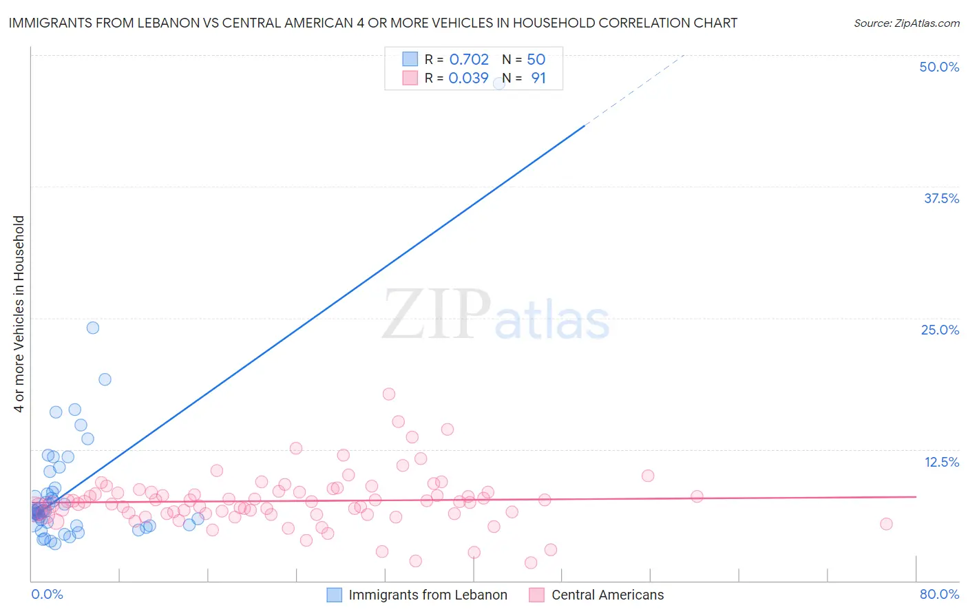 Immigrants from Lebanon vs Central American 4 or more Vehicles in Household