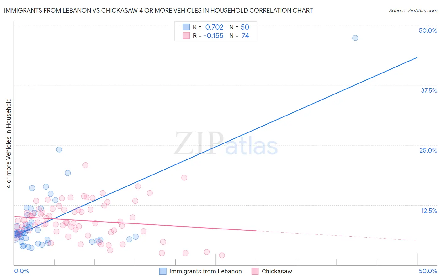 Immigrants from Lebanon vs Chickasaw 4 or more Vehicles in Household