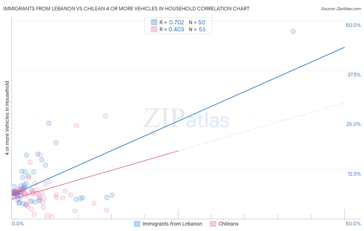 Immigrants from Lebanon vs Chilean 4 or more Vehicles in Household