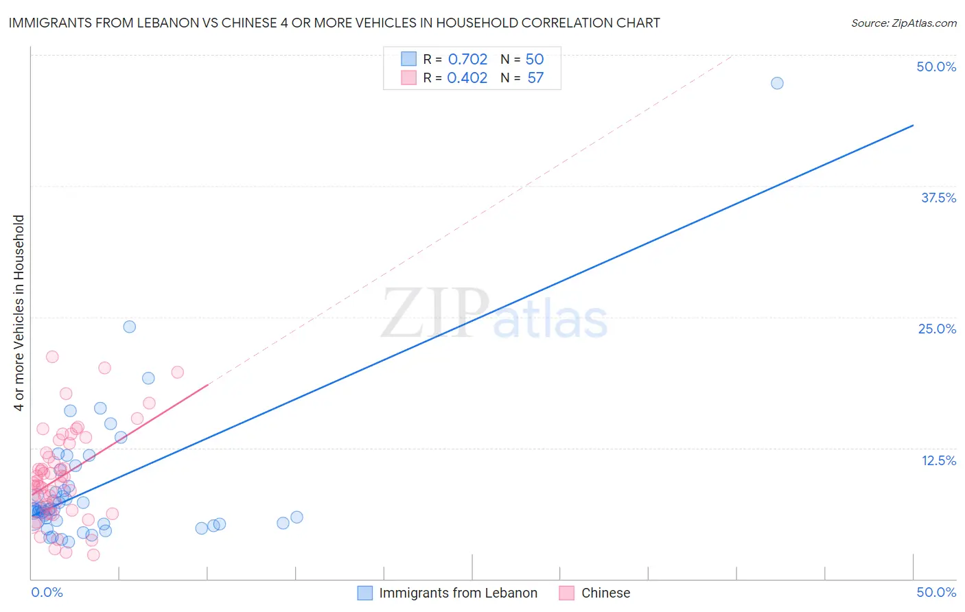 Immigrants from Lebanon vs Chinese 4 or more Vehicles in Household