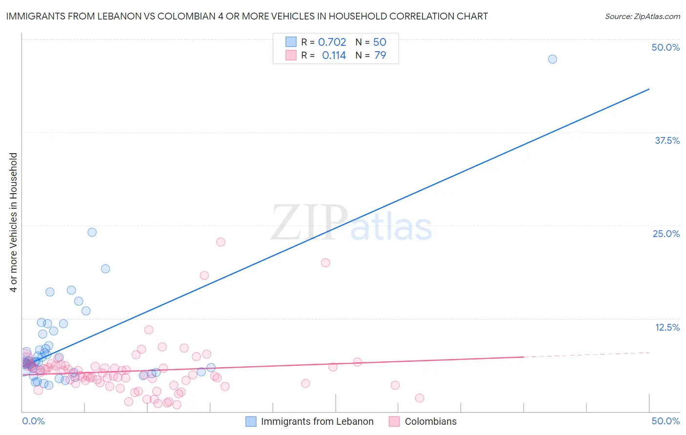 Immigrants from Lebanon vs Colombian 4 or more Vehicles in Household