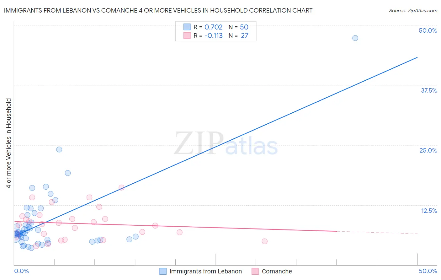 Immigrants from Lebanon vs Comanche 4 or more Vehicles in Household