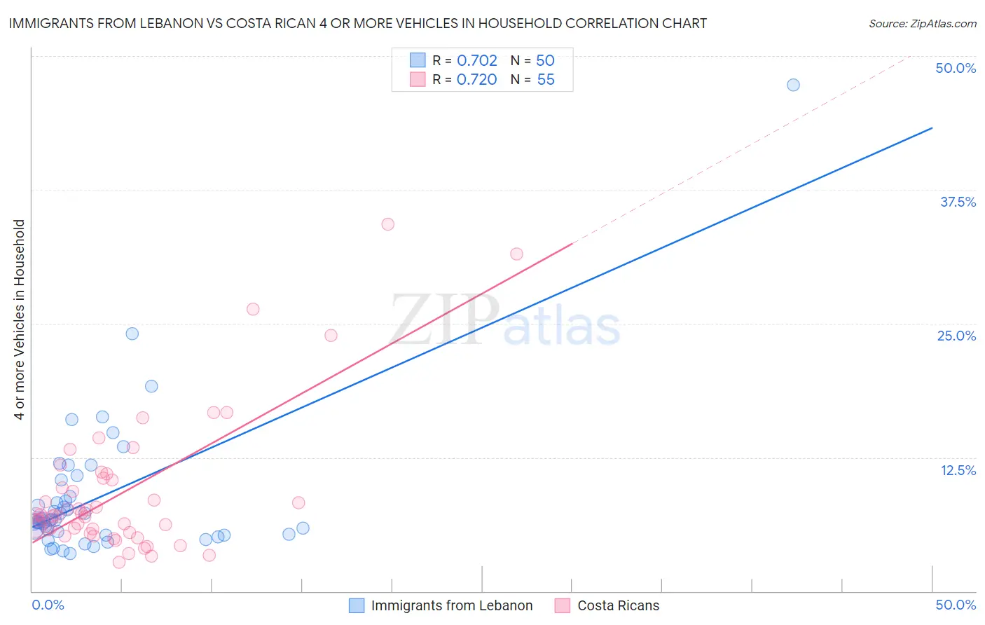 Immigrants from Lebanon vs Costa Rican 4 or more Vehicles in Household