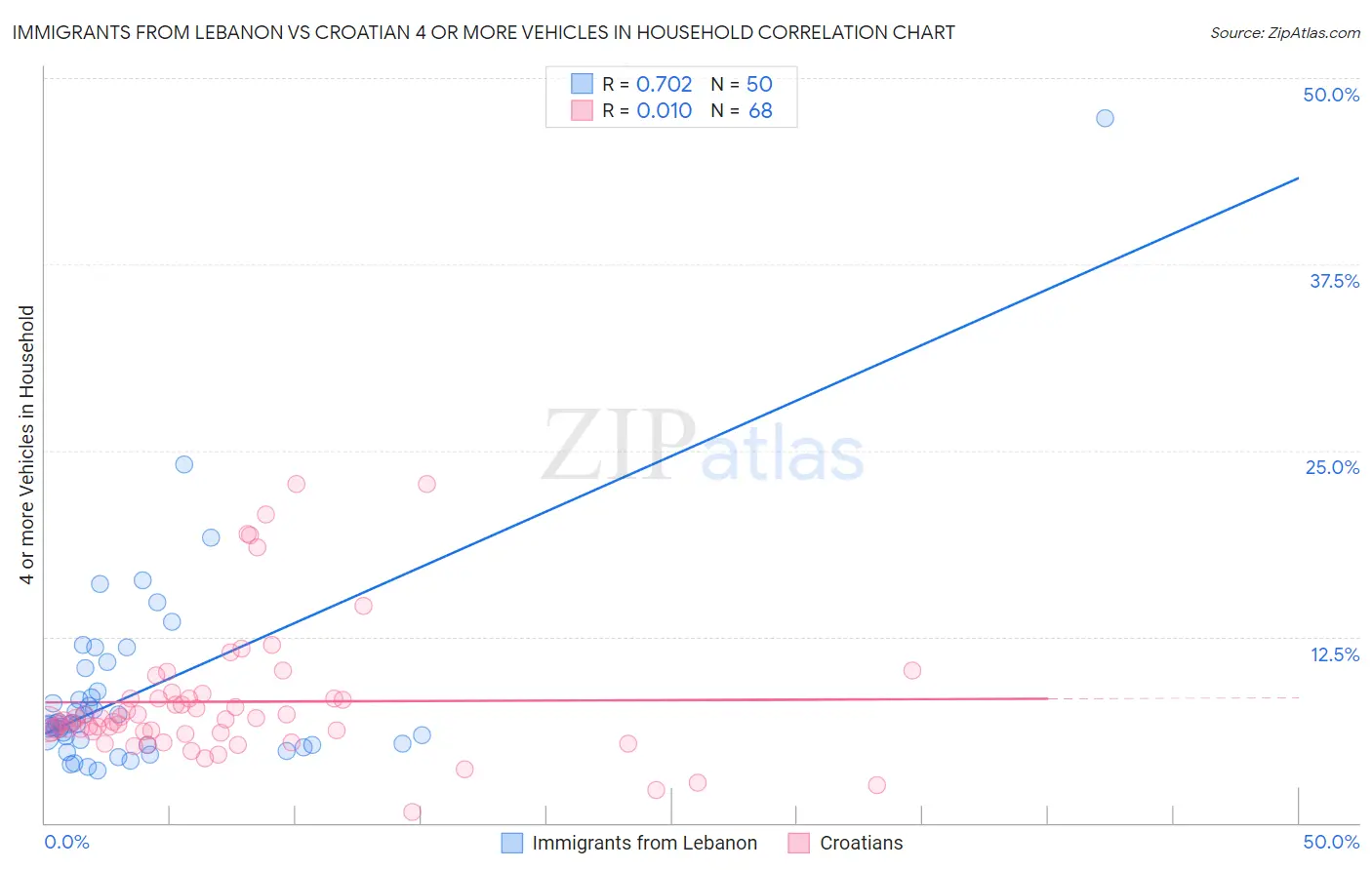 Immigrants from Lebanon vs Croatian 4 or more Vehicles in Household