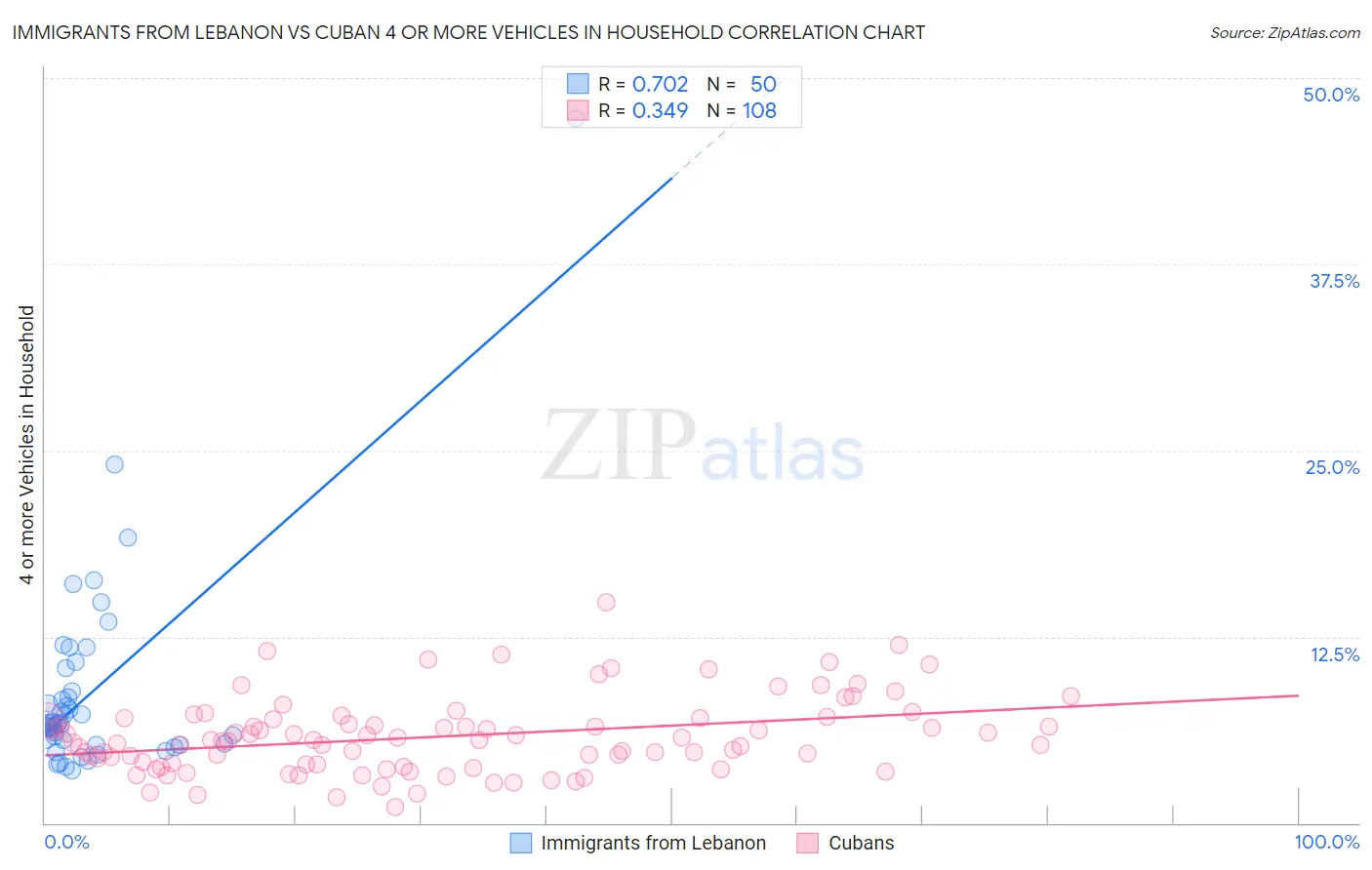 Immigrants from Lebanon vs Cuban 4 or more Vehicles in Household