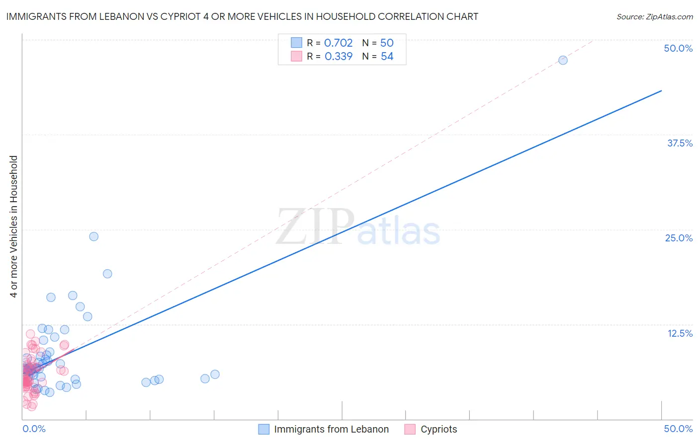 Immigrants from Lebanon vs Cypriot 4 or more Vehicles in Household