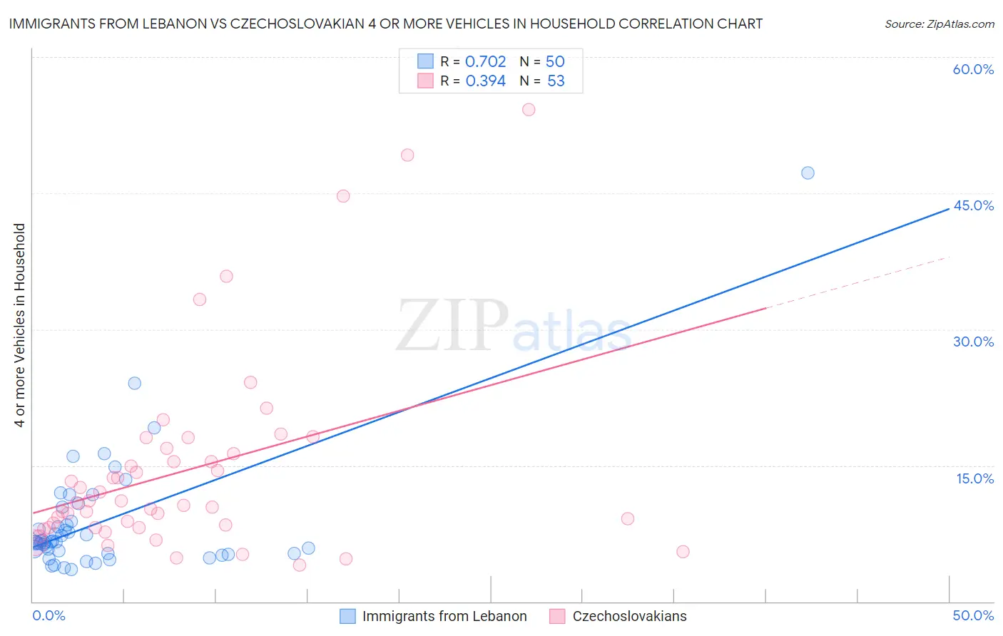 Immigrants from Lebanon vs Czechoslovakian 4 or more Vehicles in Household