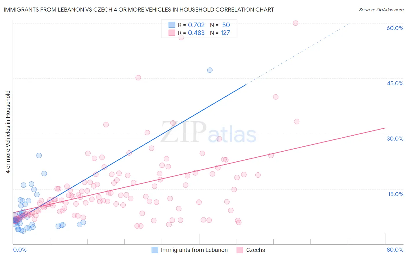 Immigrants from Lebanon vs Czech 4 or more Vehicles in Household