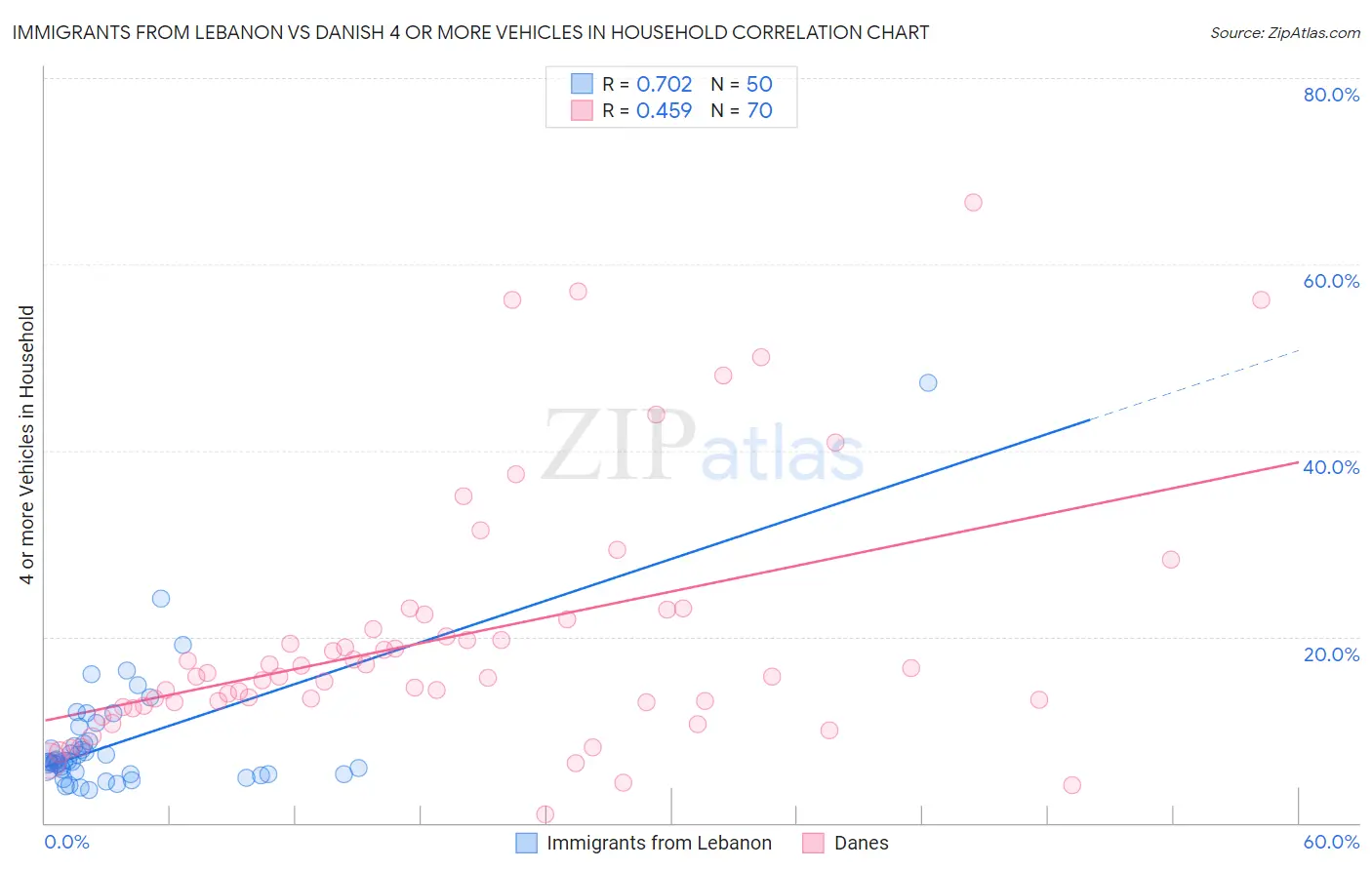 Immigrants from Lebanon vs Danish 4 or more Vehicles in Household