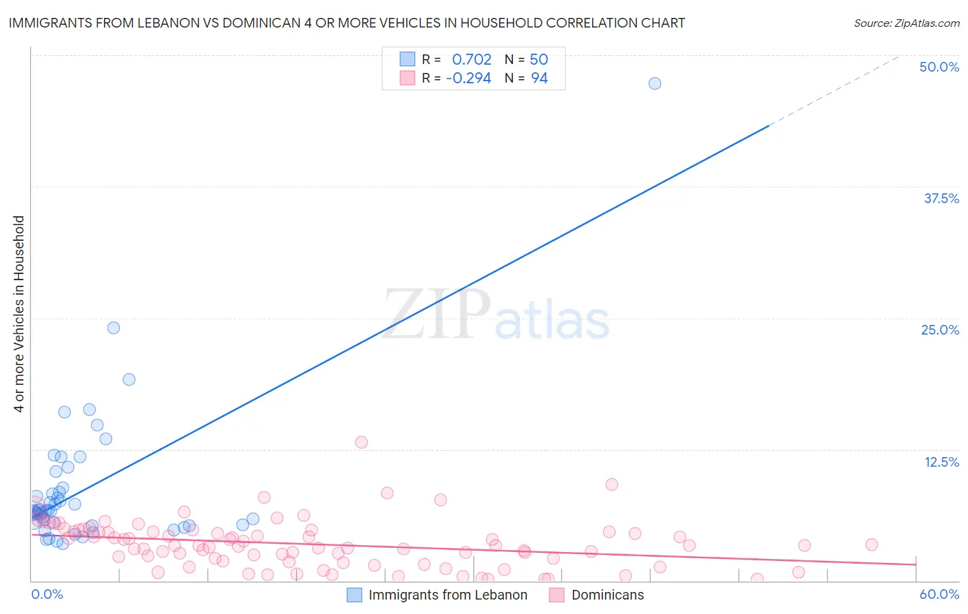 Immigrants from Lebanon vs Dominican 4 or more Vehicles in Household