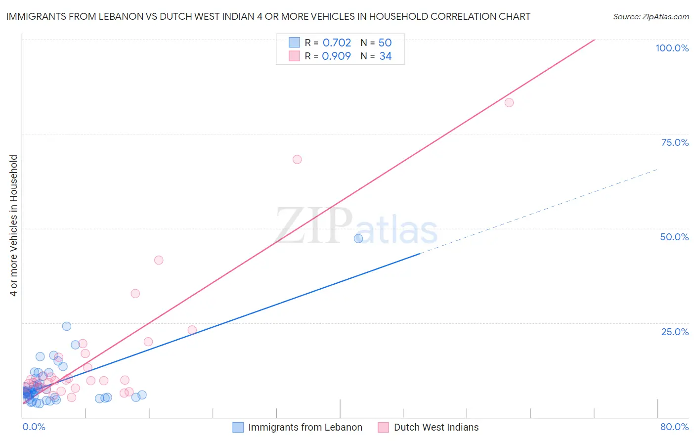 Immigrants from Lebanon vs Dutch West Indian 4 or more Vehicles in Household