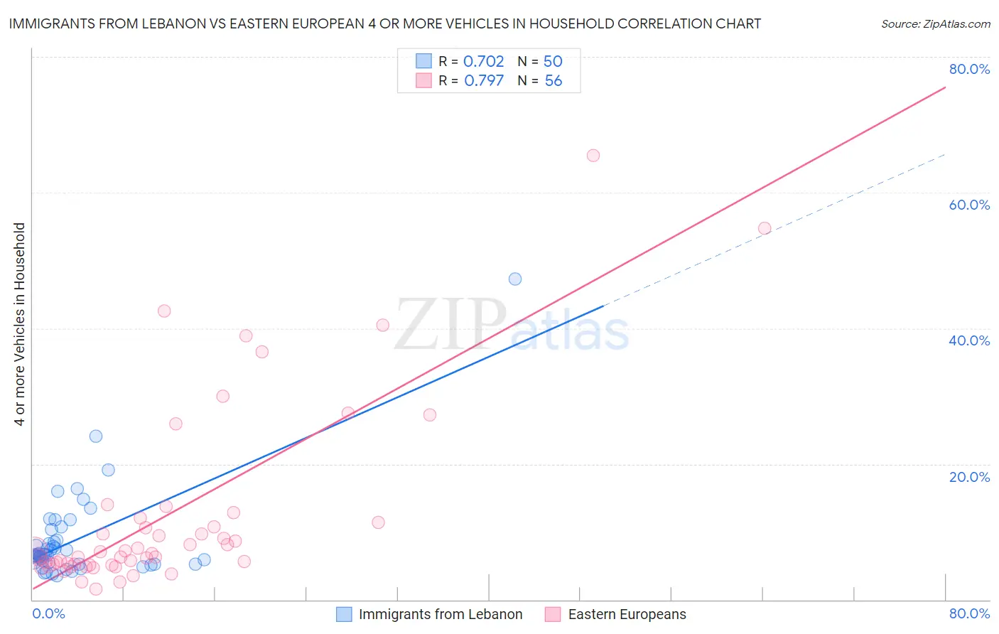 Immigrants from Lebanon vs Eastern European 4 or more Vehicles in Household