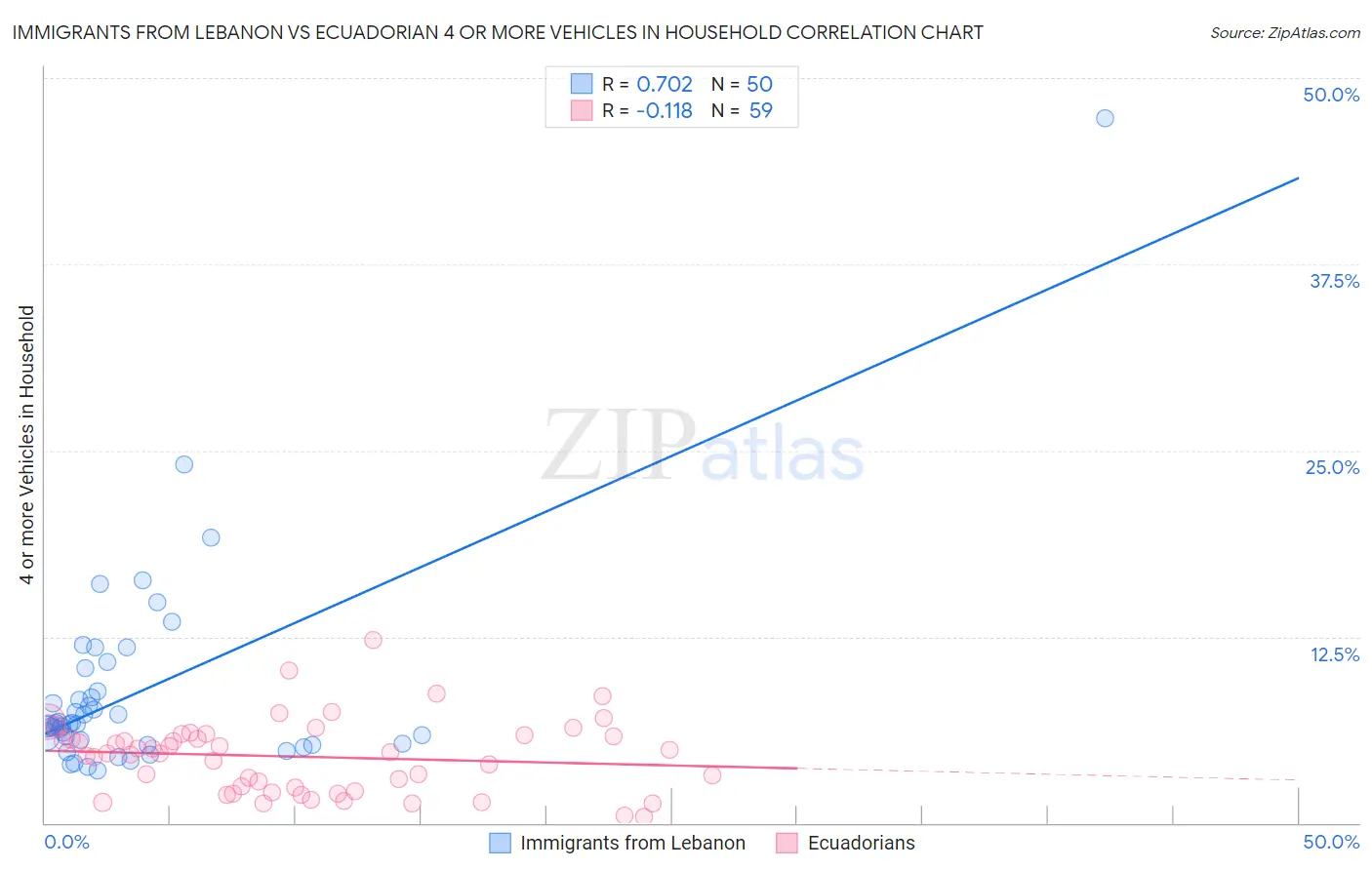 Immigrants from Lebanon vs Ecuadorian 4 or more Vehicles in Household